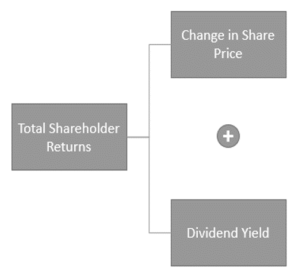 Total Shareholders Return