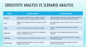 Scenario analysis Vs Sensitivity Analysis