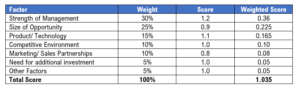 Scorecard Method